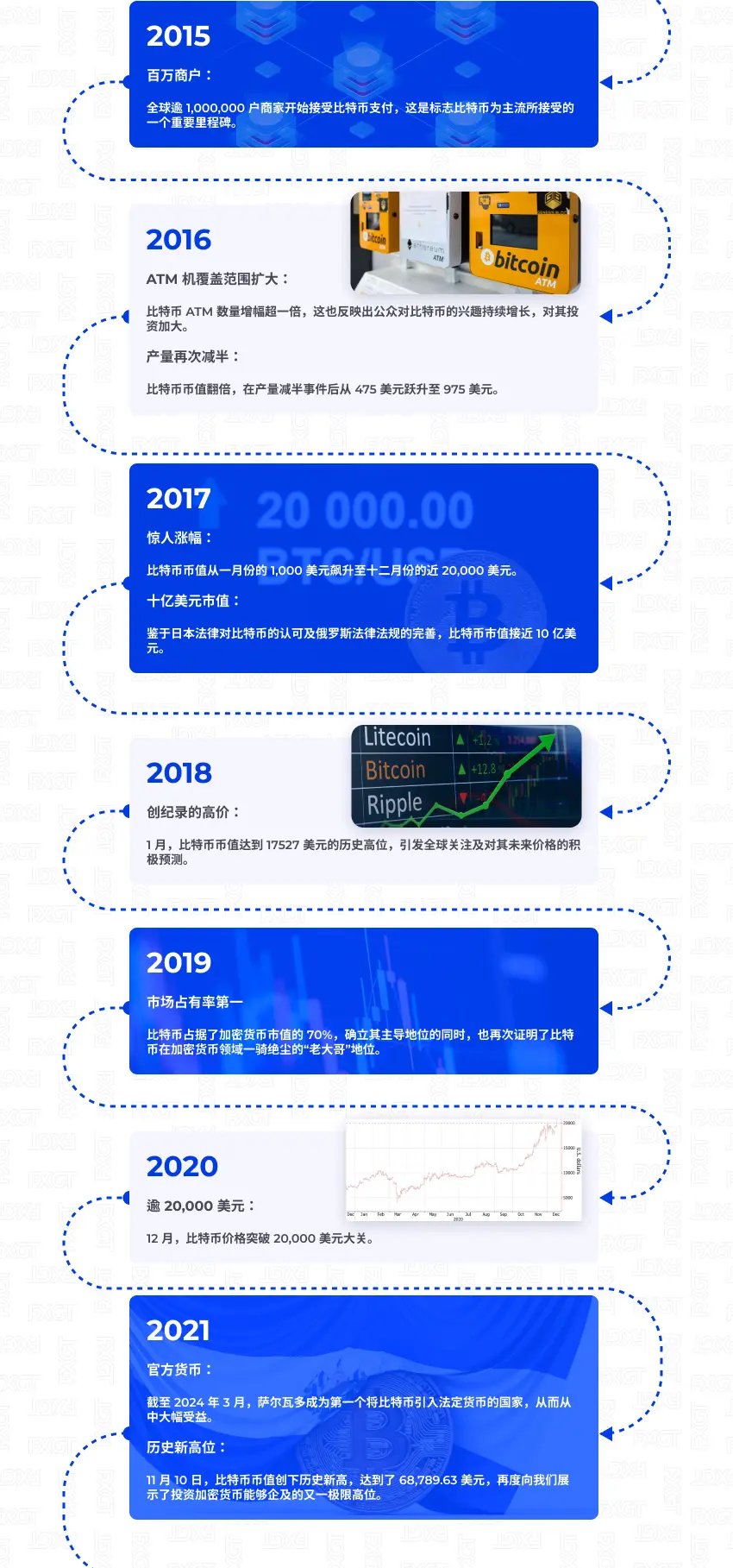 BTCUSD关系：揭秘影响这一交易对的核心因素| FXGT.com