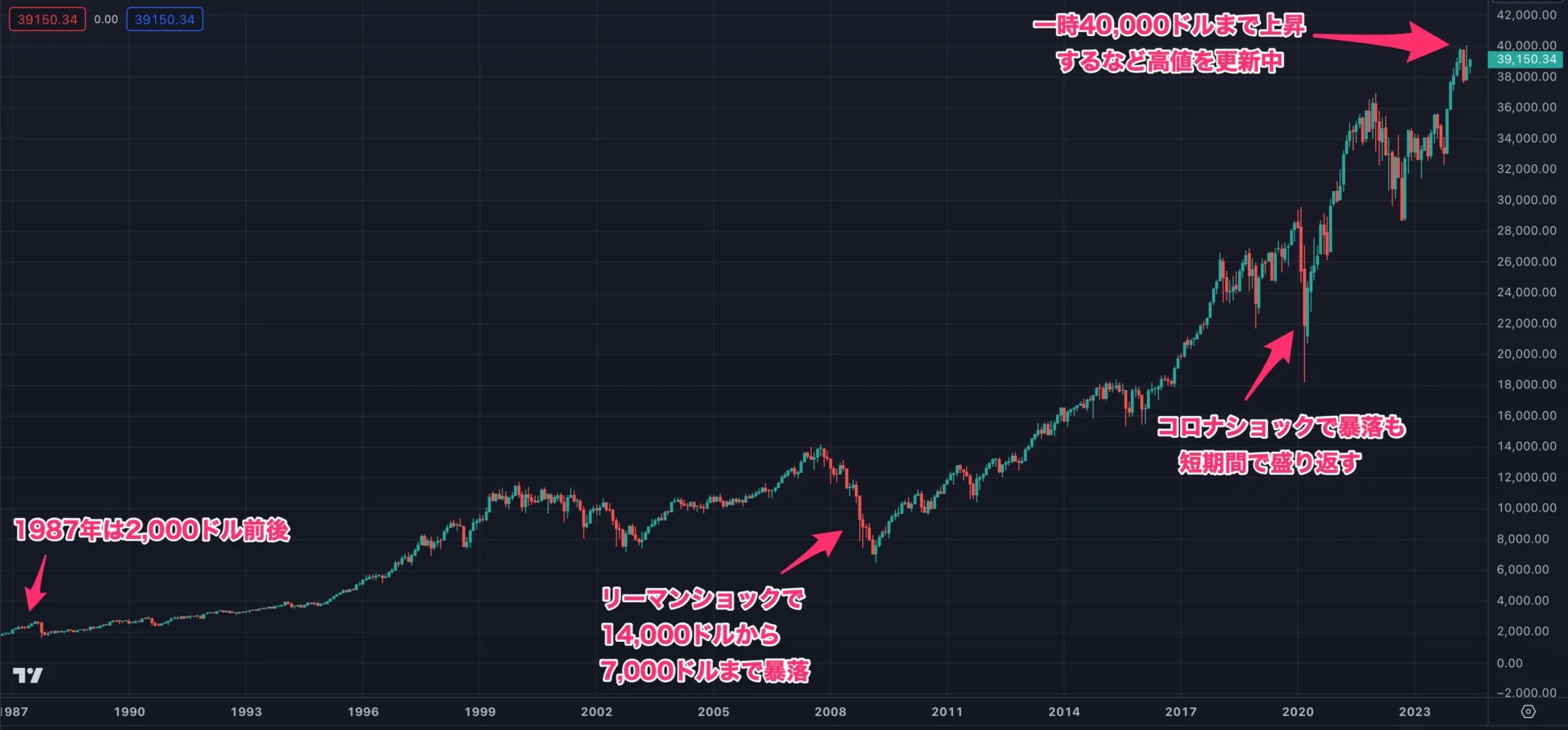 1987年〜2024年6月のNYダウ株価推移
