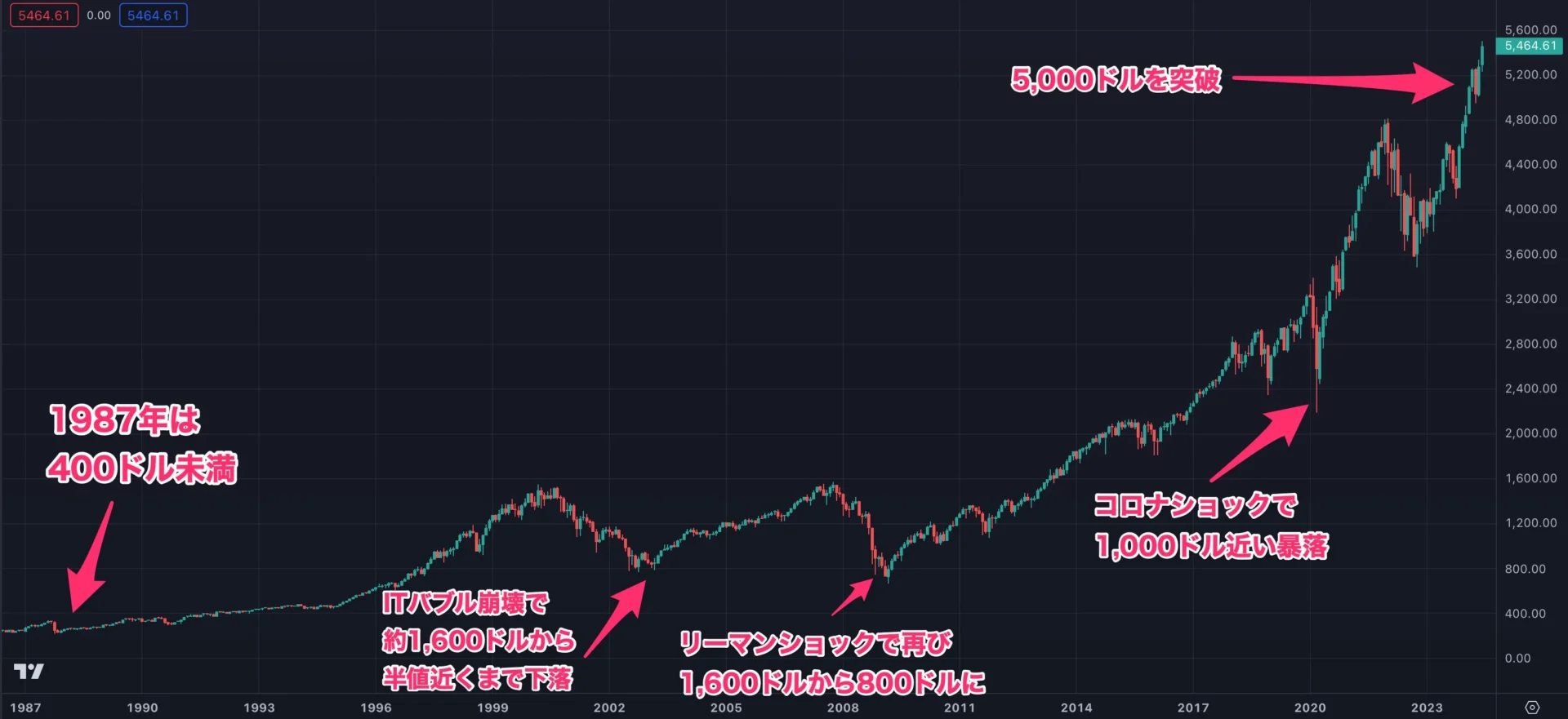 1987年〜2024年6月のS&P500株価推移