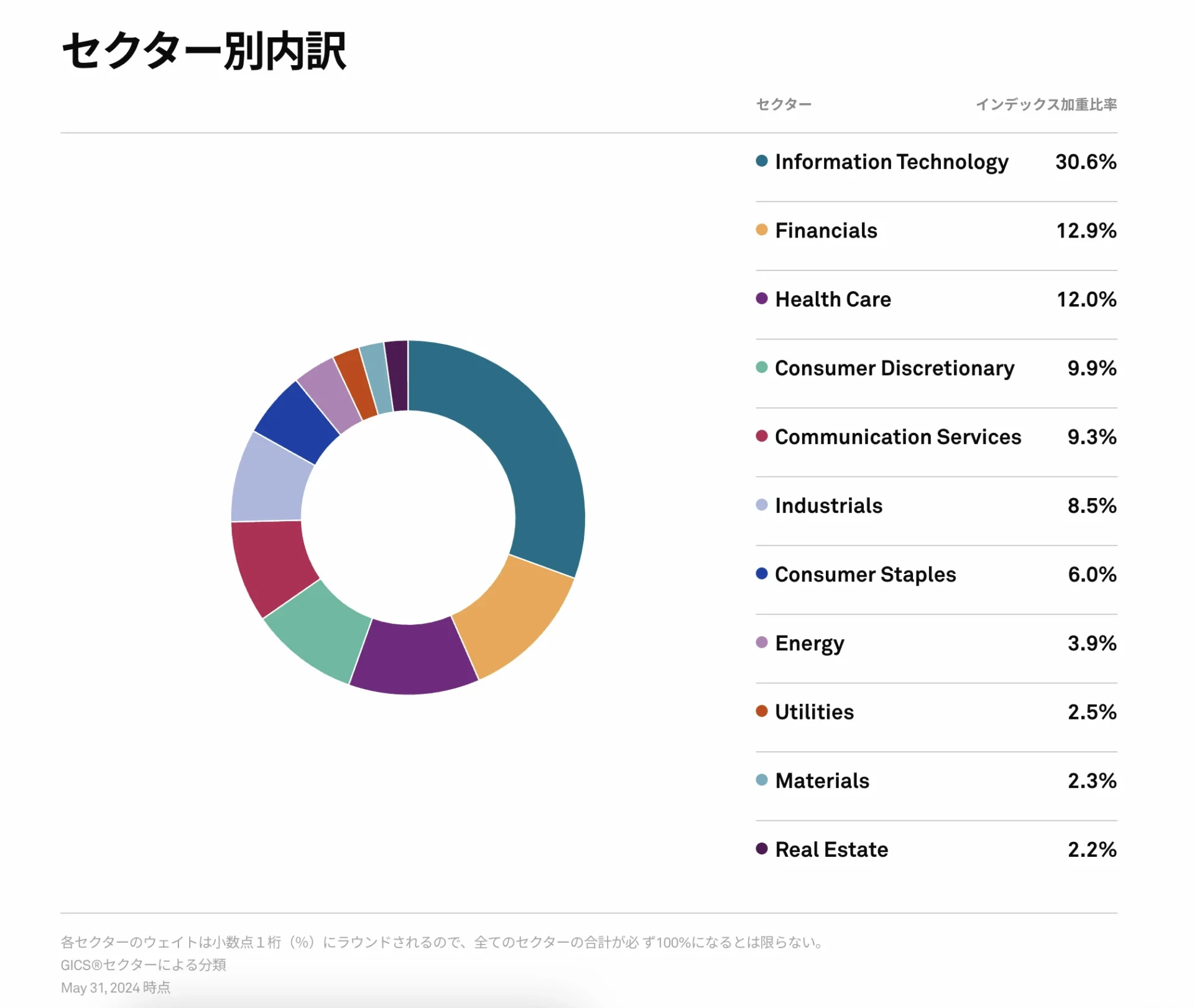  S&P Dow Jones Indices 2024年5月31日時点