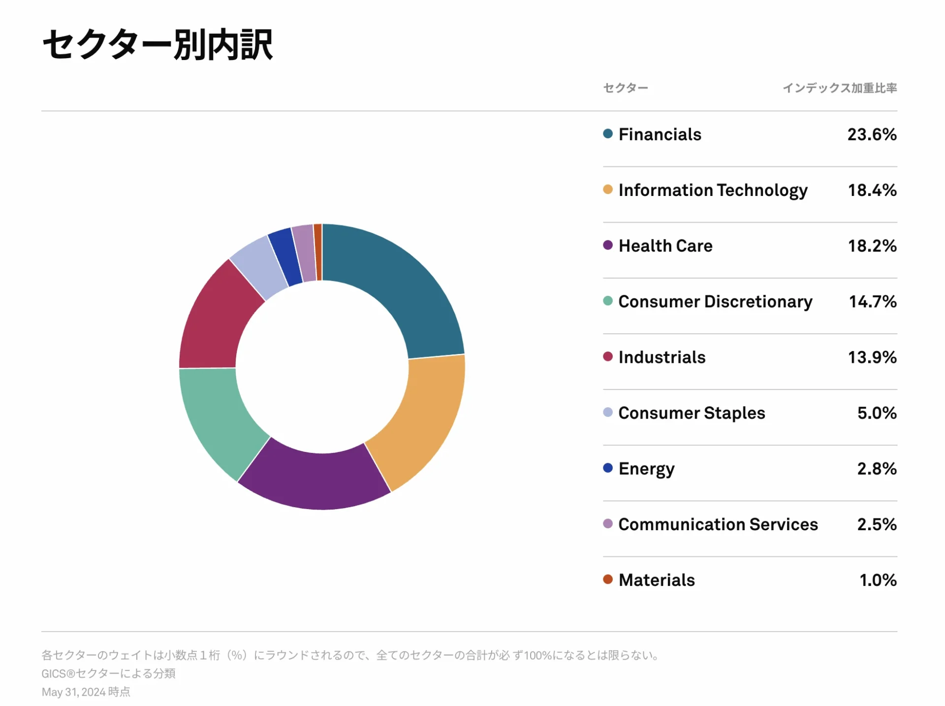 S&P Dow Jones Indices 2024年5月31日時点