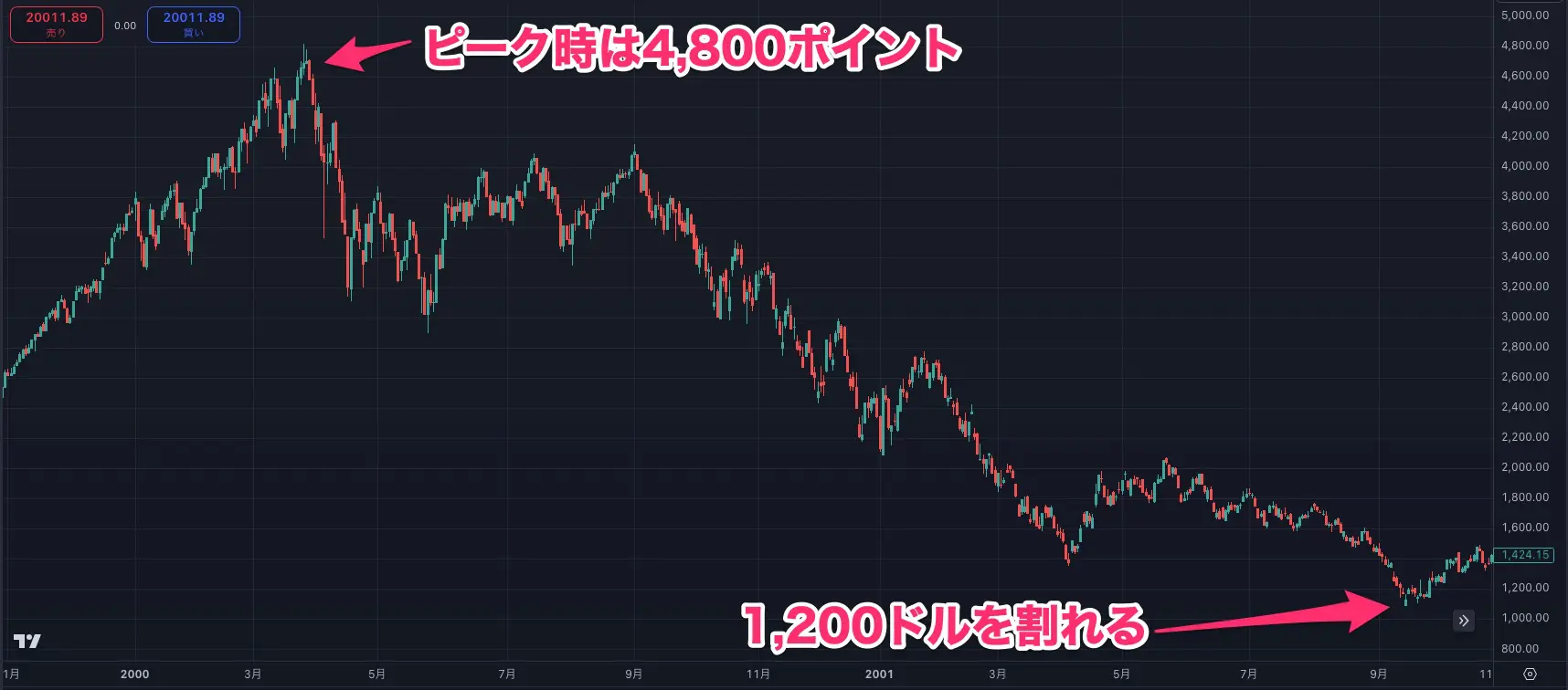 ナスダック100指数とは？NYダウやS&P500との比較や見通しを解説！｜FXGT.com