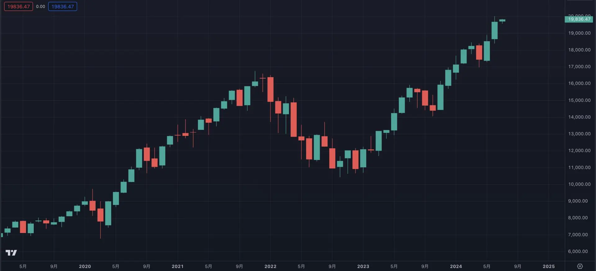 ナスダック100指数とは？NYダウやS&P500との比較や見通しを解説！｜FXGT.com