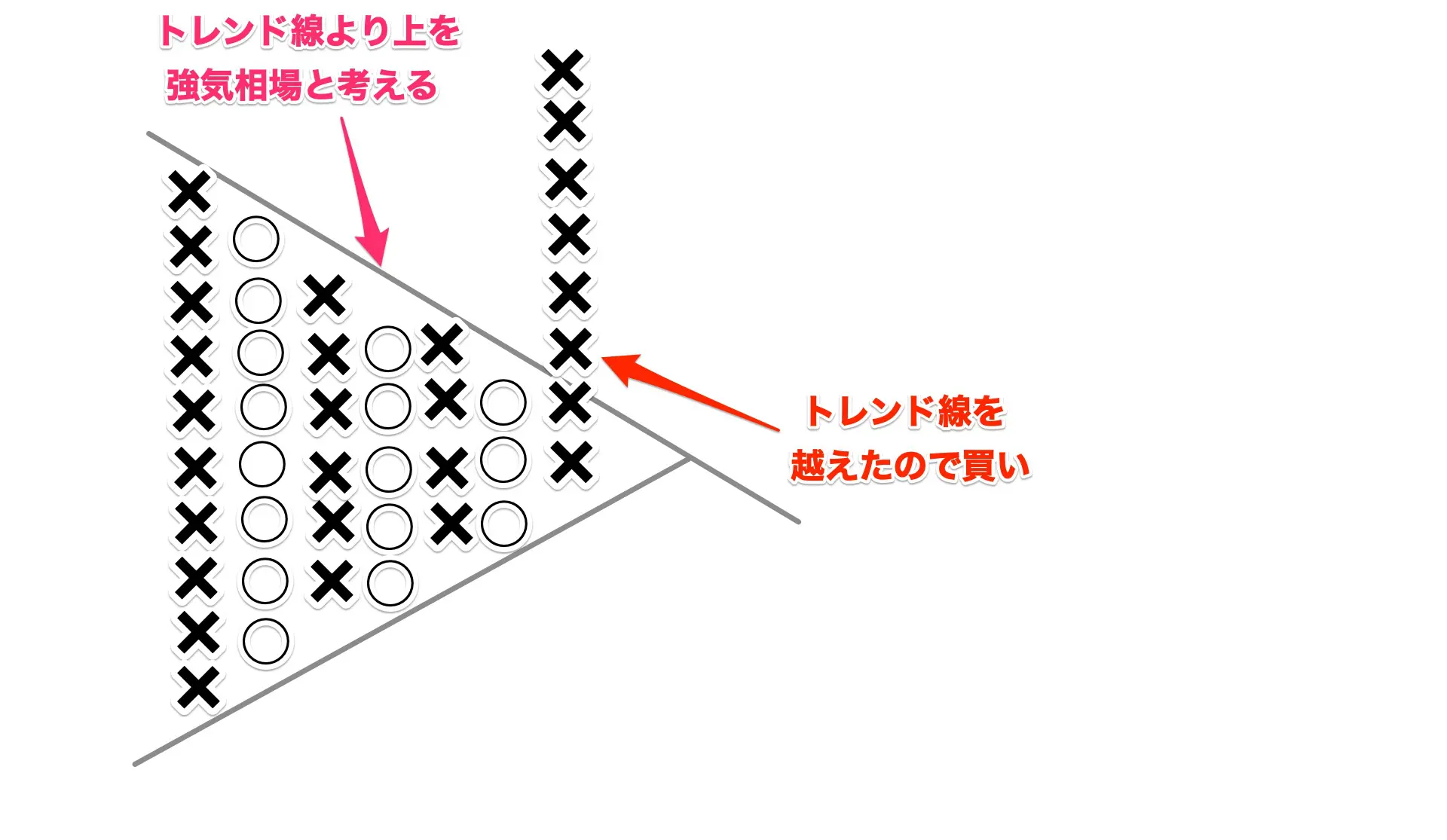 ポイント&フィギュアとは？投資での使い方や計算方法を解説｜FXGT.com
