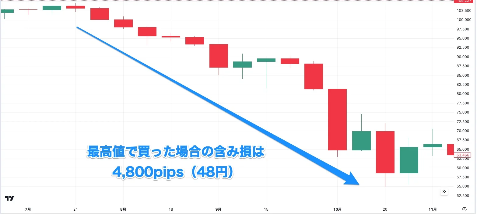 ポジショントレードとは？長期保有するメリットや他の取引手法との違いを解説｜FXGT.com