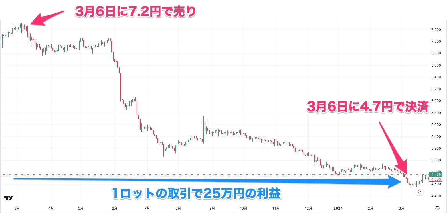 ポジショントレードとは？長期保有するメリットや他の取引手法との違いを解説｜FXGT.com