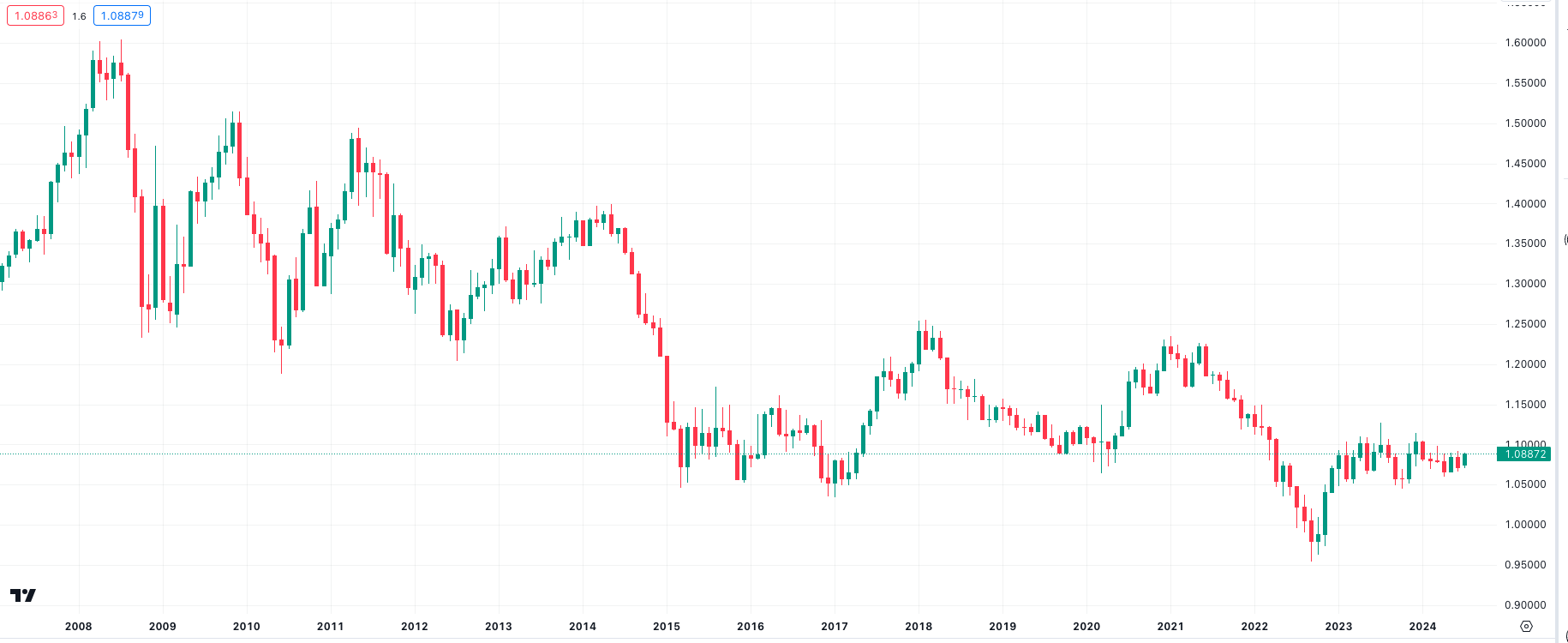 FXはレバレッジなしでトレード可能！利益を出せるか、メリット・デメリットを解説｜FXGT.com