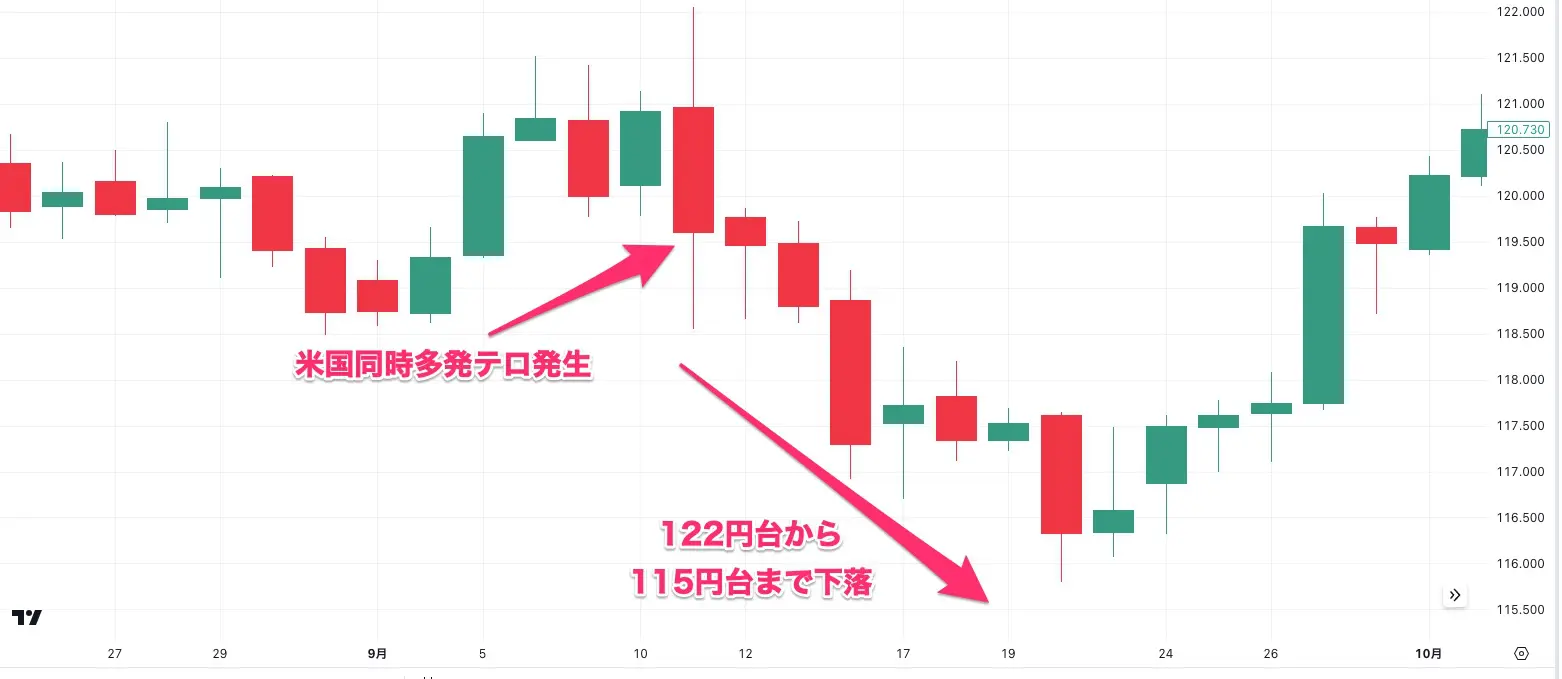 米同時多発テロのドル円