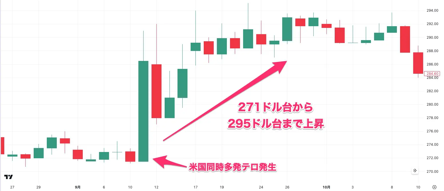 米同時多発テロのゴールド