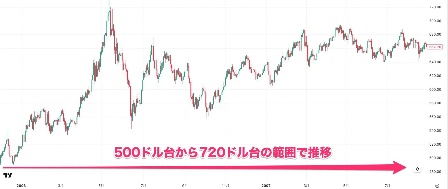 信用バブルのゴールド