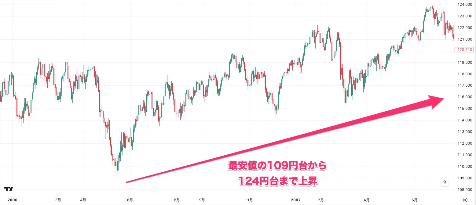 信用バブルのドル円