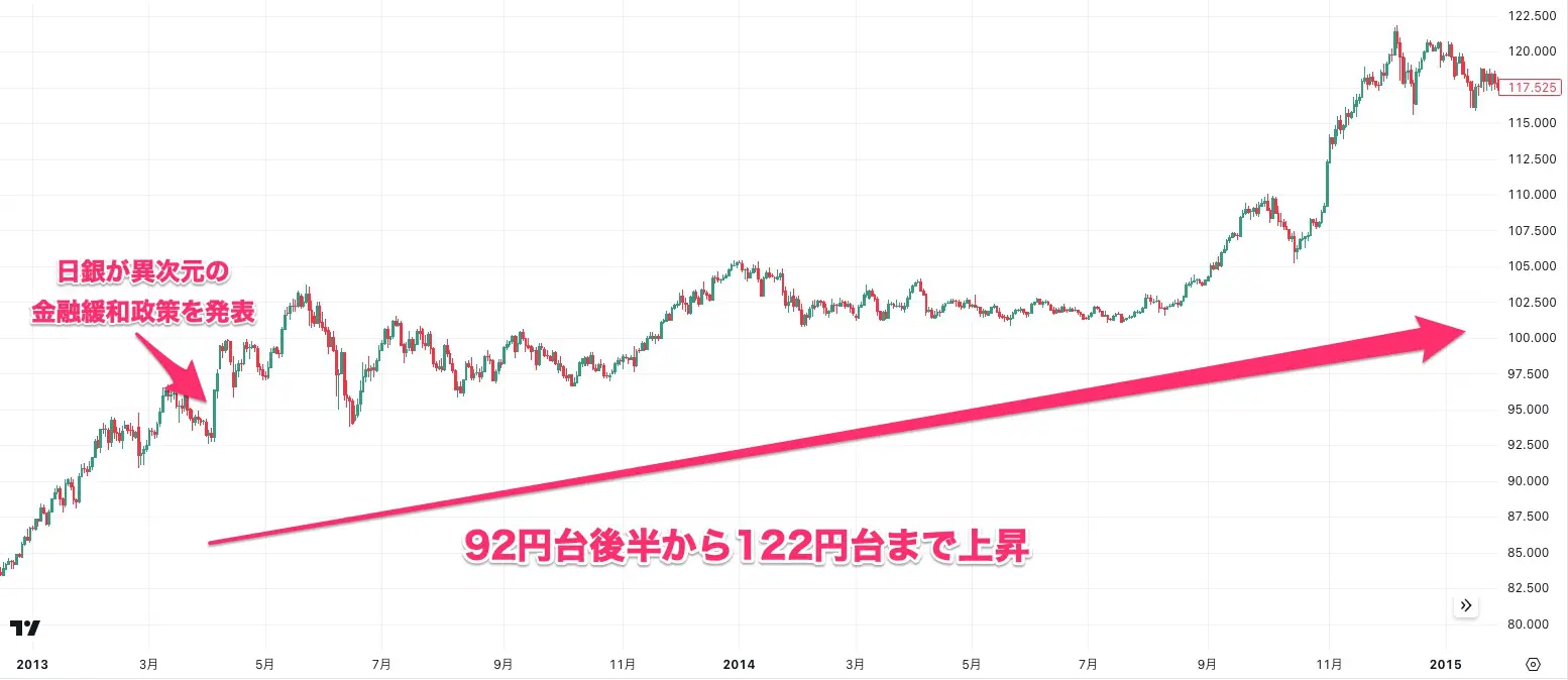 アベノミクスのドル円