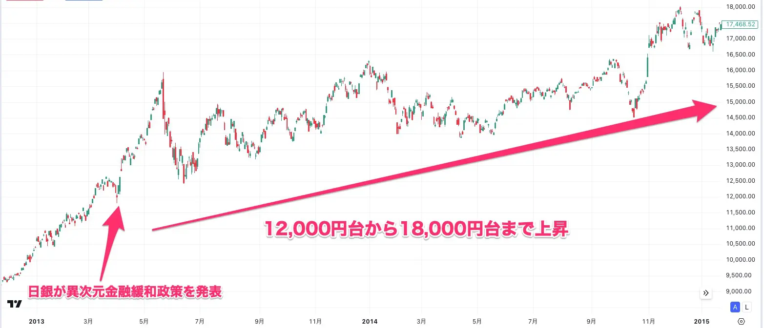 アベノミクスの日経平均株価