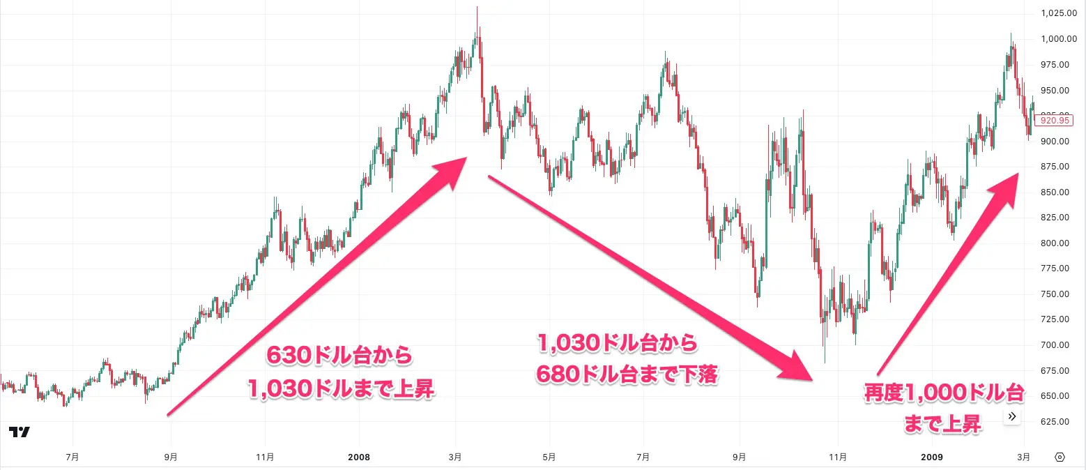 世界金融危機のゴールド