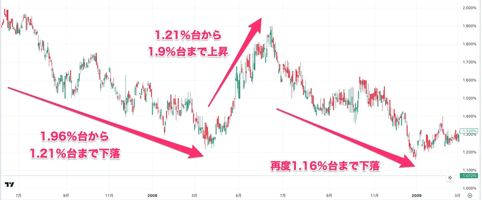世界金融危機の日本国債