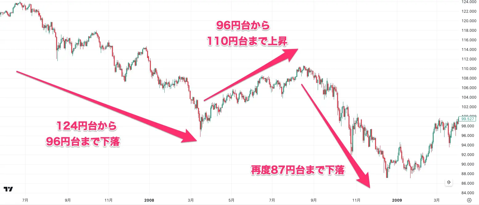 世界金融危機のドル円