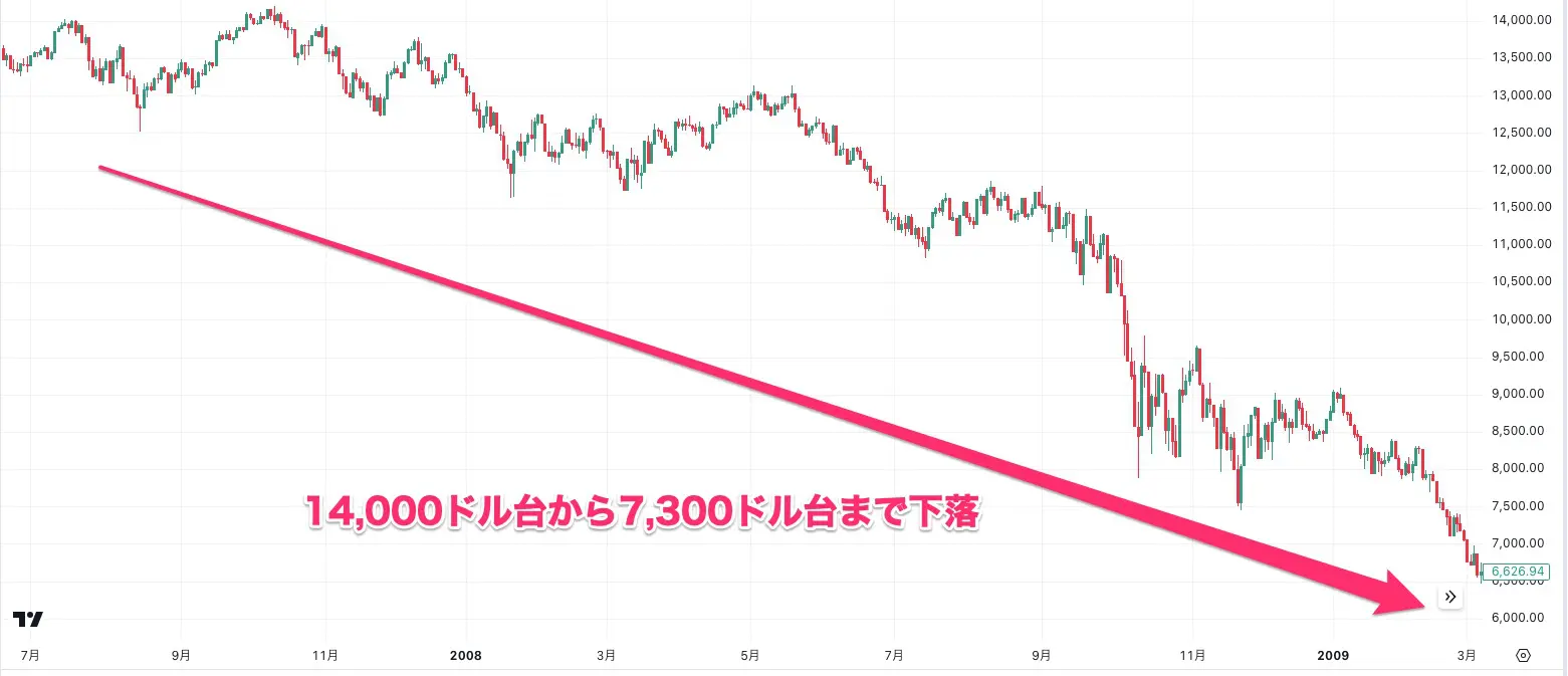 世界金融危機のNYダウ