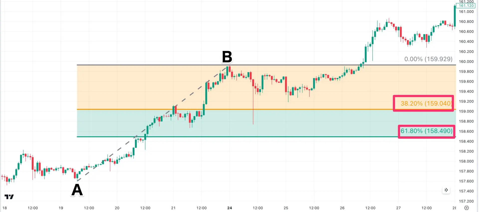ディナポリ手法とは？ 使い方や利益を出すためのポイント | FXGT