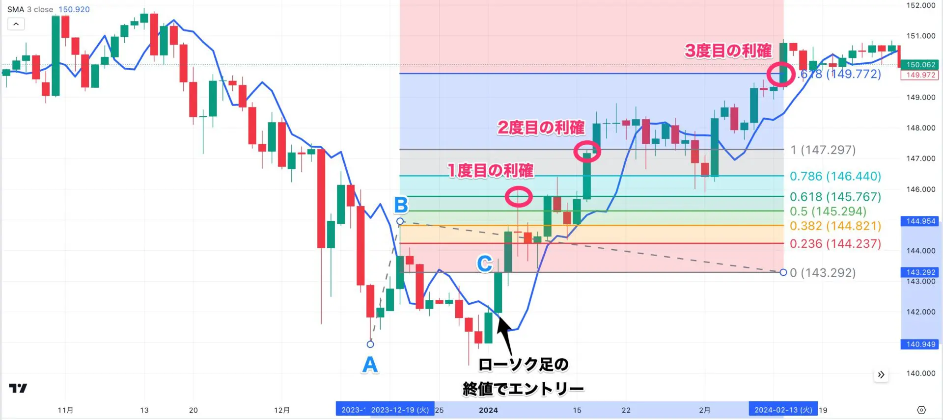 ディナポリ手法とは？ 使い方や利益を出すためのポイント | FXGT