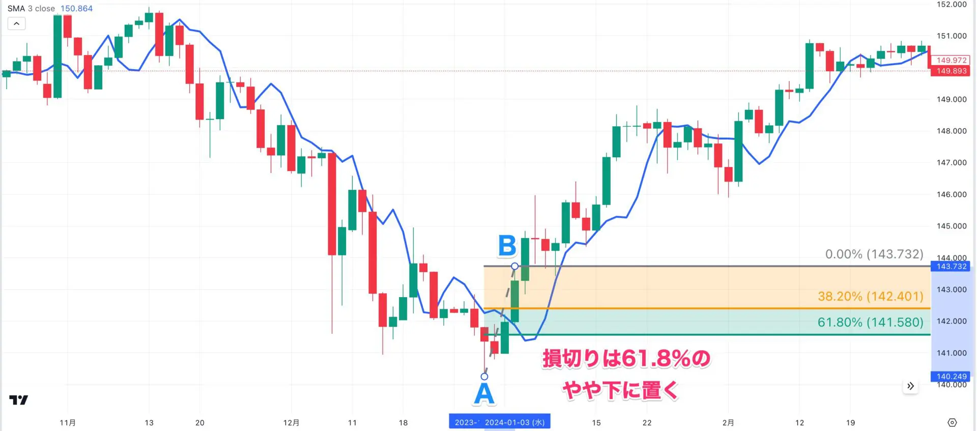 ディナポリ手法とは？ 使い方や利益を出すためのポイント | FXGT