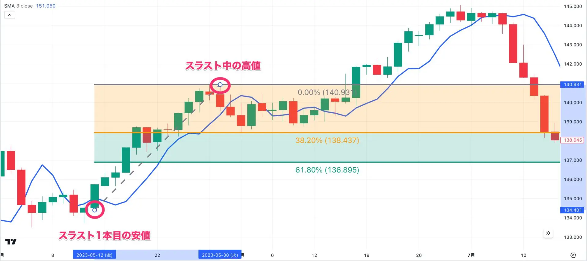ディナポリ手法とは？ 使い方や利益を出すためのポイント | FXGT