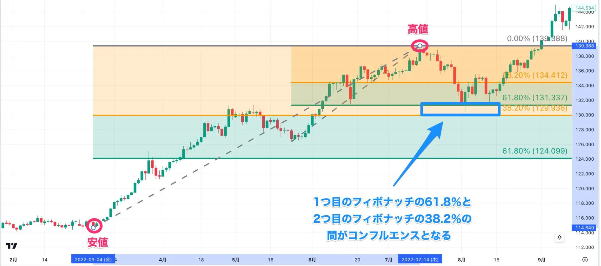 ディナポリ手法とは？ 使い方や利益を出すためのポイント | FXGT