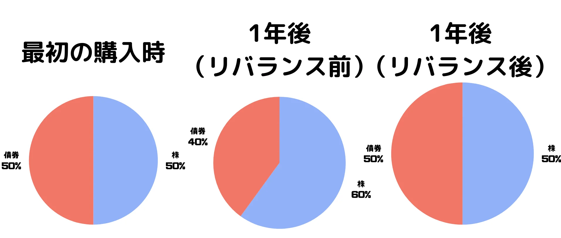 債券と株式の特徴や違いとは？ メリットや取引するポイントを解説｜FXGT.com