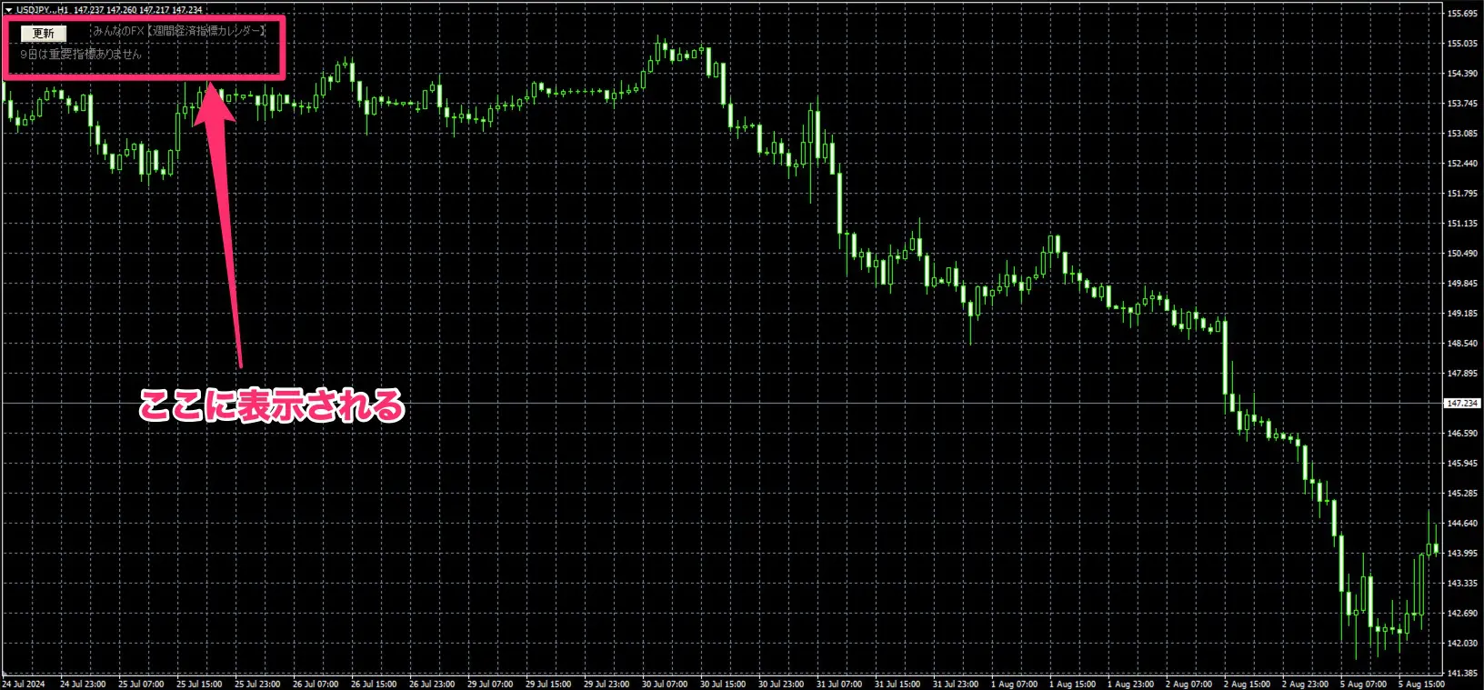 MT4やMT5に経済指標を表示するインジケーター4選！チャートに表示するメリットを紹介！｜FXGT.com