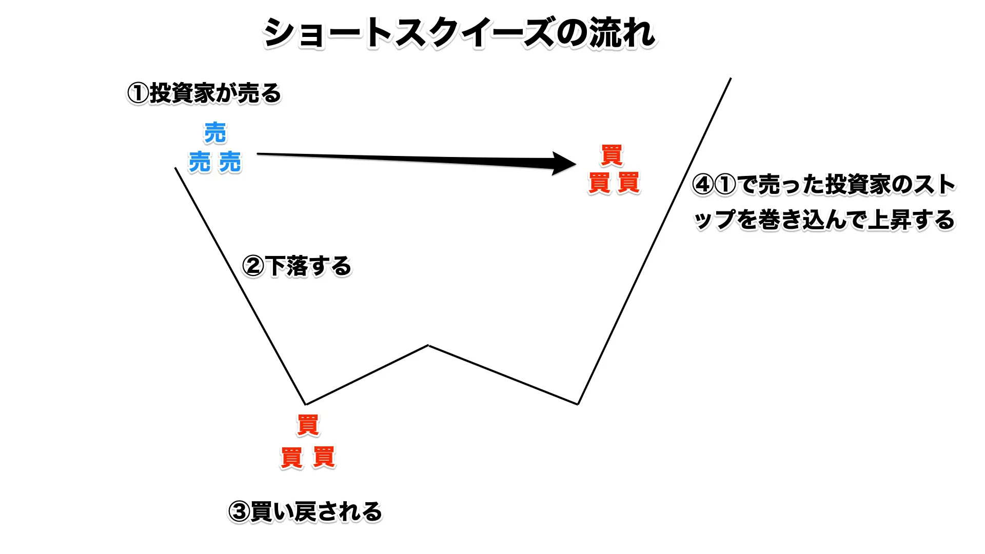 ショートスクイーズとは何？原因や相場への影響を解説 | FXGT