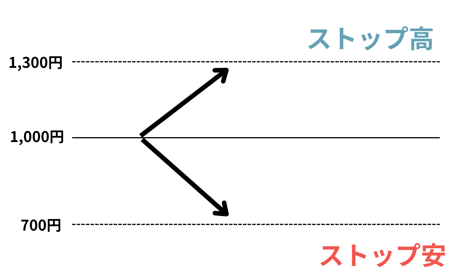 株がストップ高になるとどうなる？ 売買が可能か、相場に与える影響を解説
