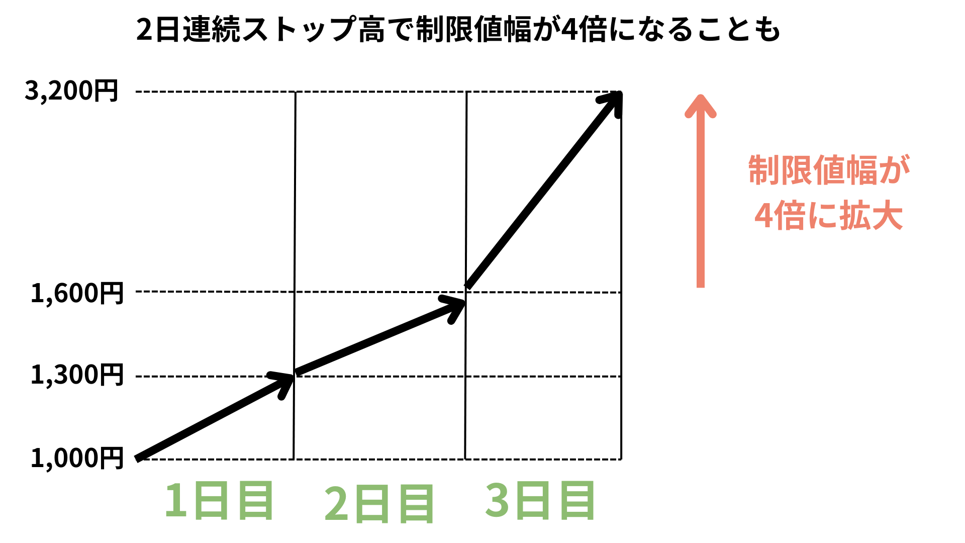 株がストップ高になるとどうなる？ 売買が可能か、相場に与える影響を解説