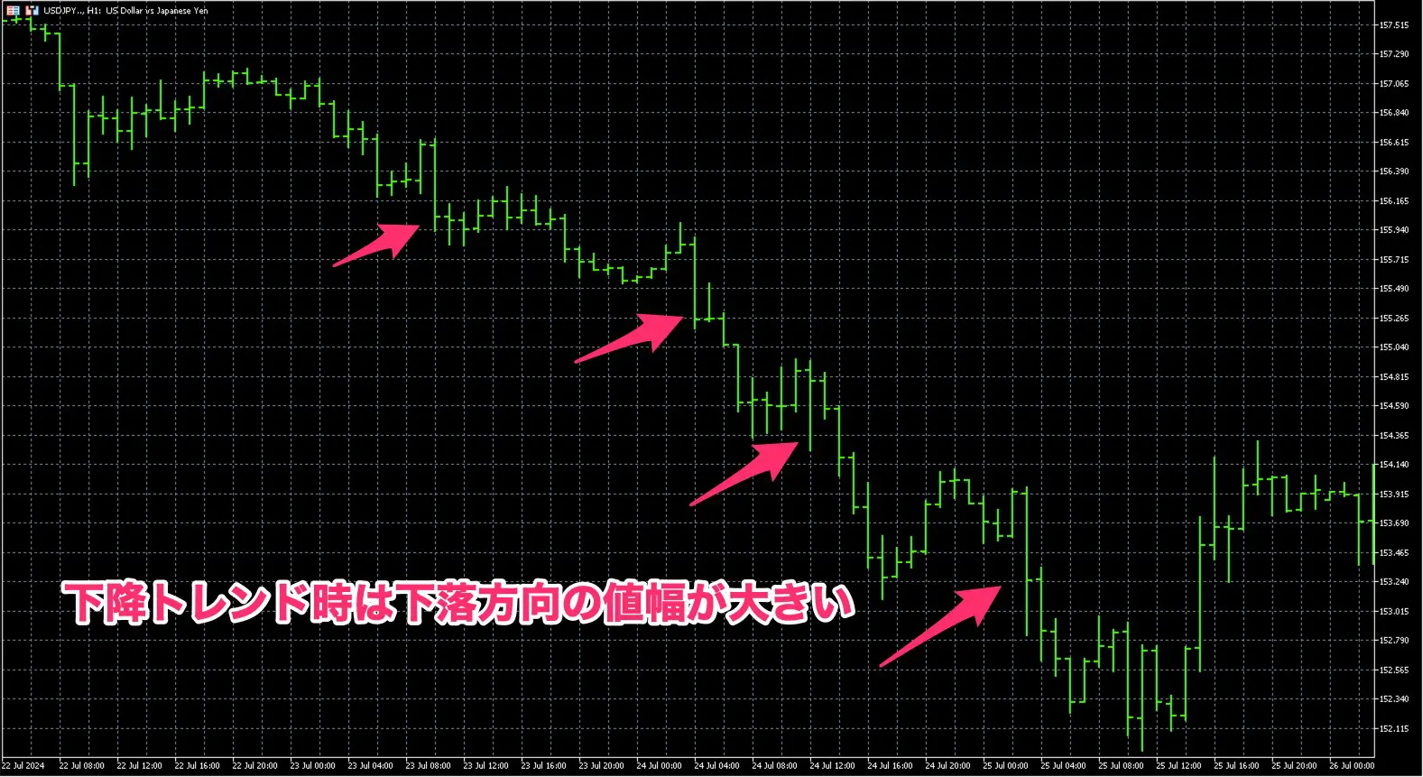 バーチャートとは？ローソク足やラインチャートとの違いやメリット | FXGT