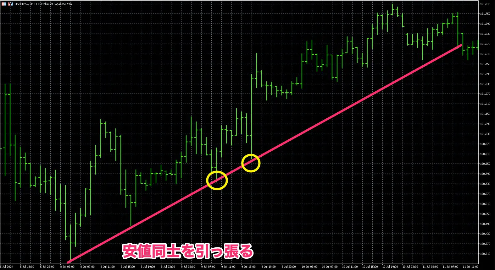バーチャートとは？ローソク足やラインチャートとの違いやメリット | FXGT