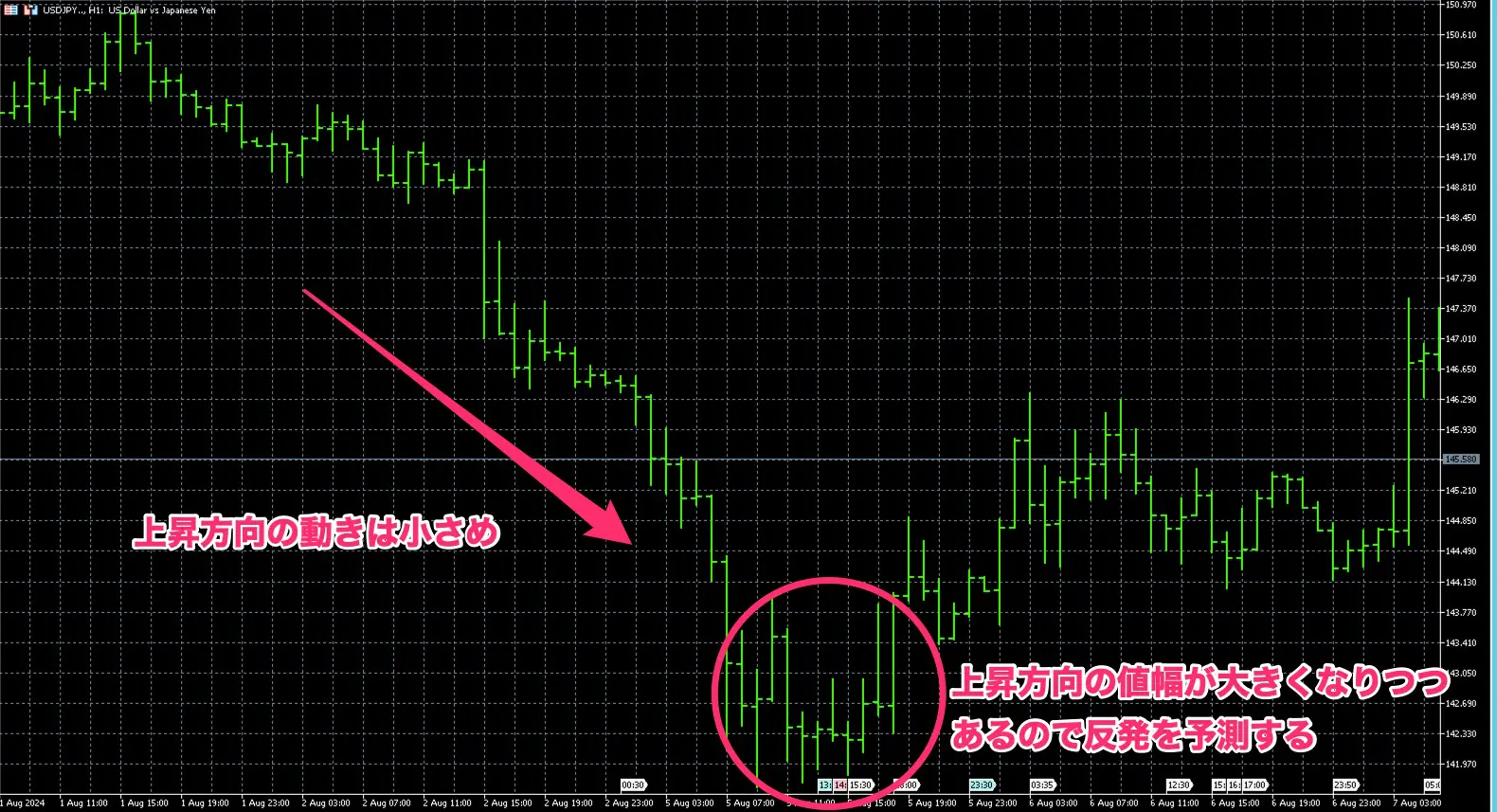 バーチャートとは？ローソク足やラインチャートとの違いやメリット | FXGT