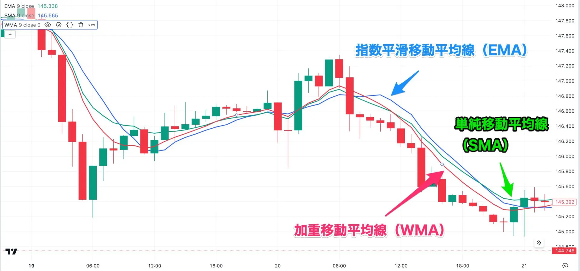 FXは移動平均線だけで勝てる？ おすすめの使い方や手法を詳しく解説｜FXGT.com