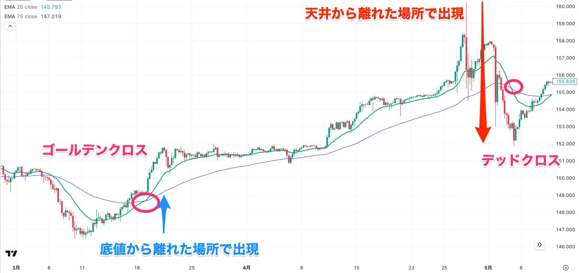 FXは移動平均線だけで勝てる？ おすすめの使い方や手法を詳しく解説｜FXGT.com
