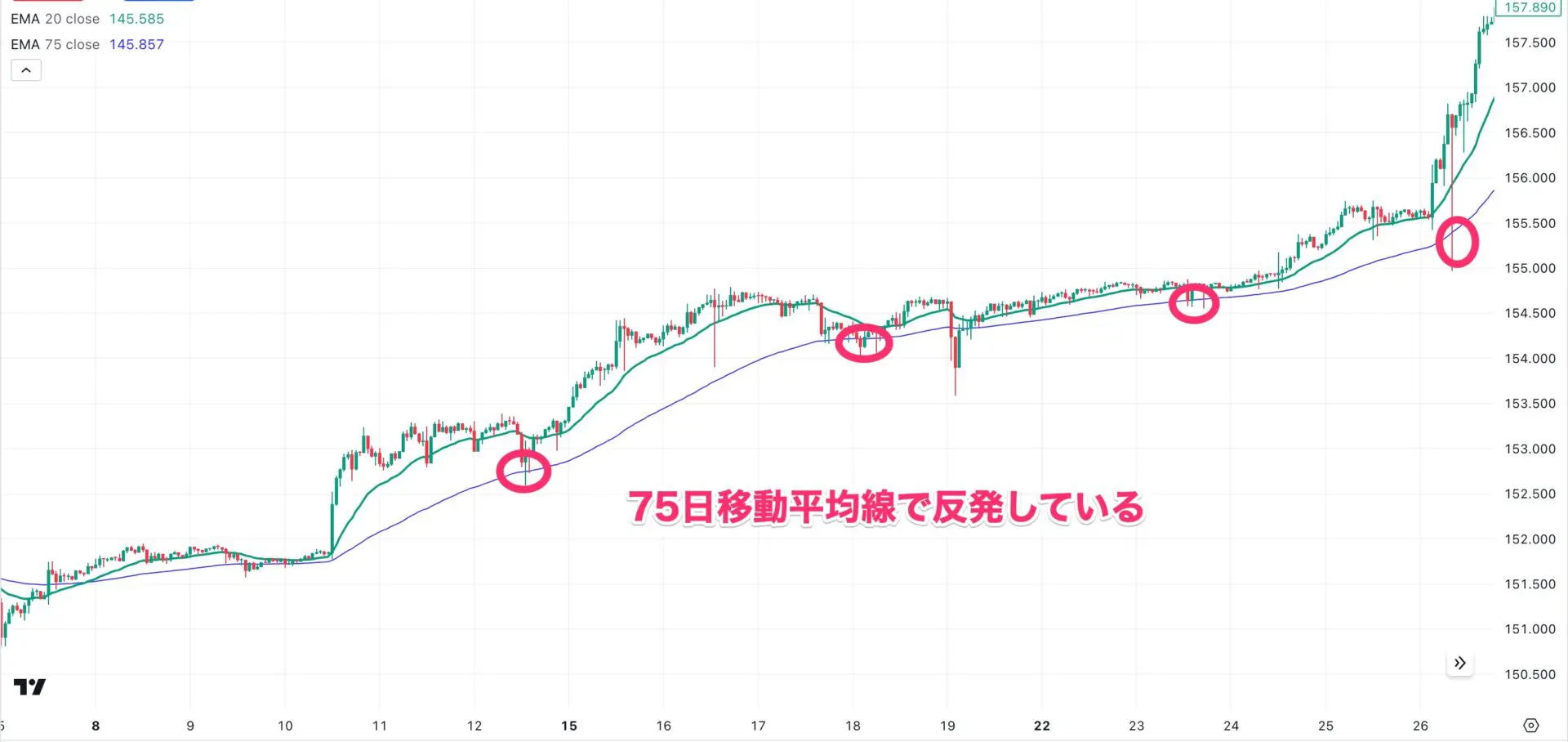 FXは移動平均線だけで勝てる？ おすすめの使い方や手法を詳しく解説｜FXGT.com