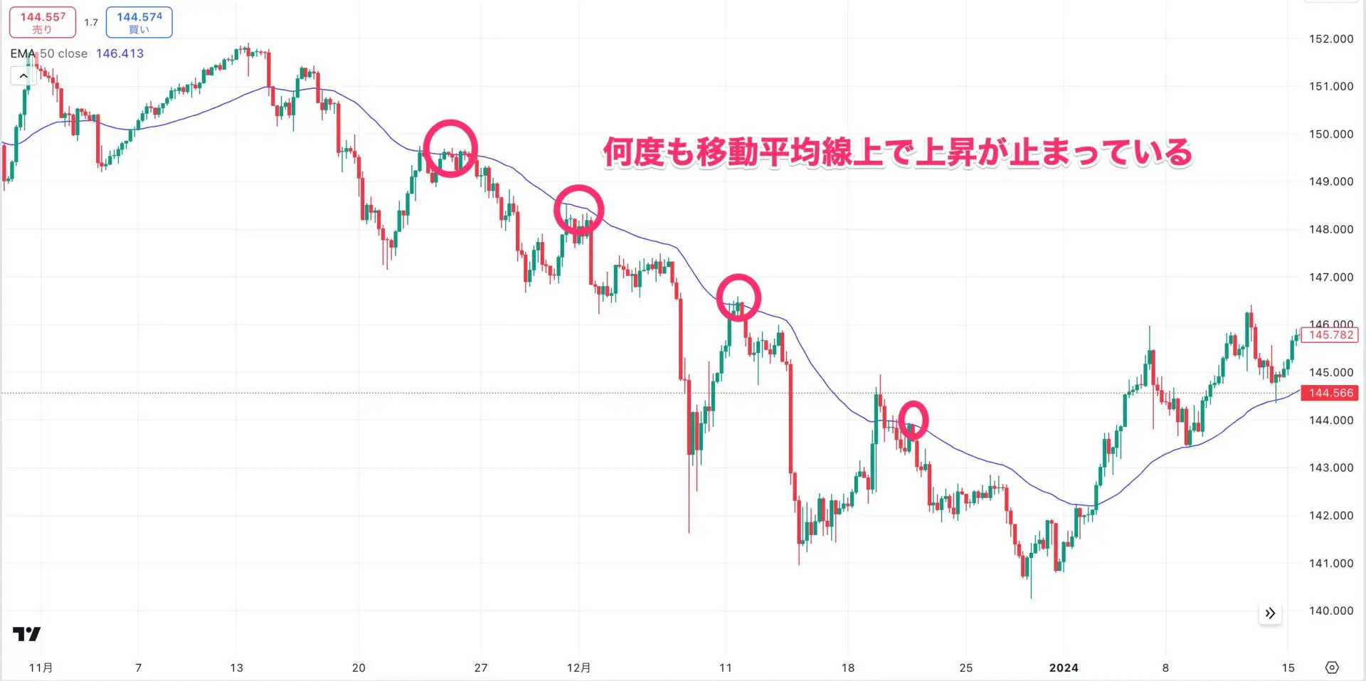 FXは移動平均線だけで勝てる？ おすすめの使い方や手法を詳しく解説｜FXGT.com