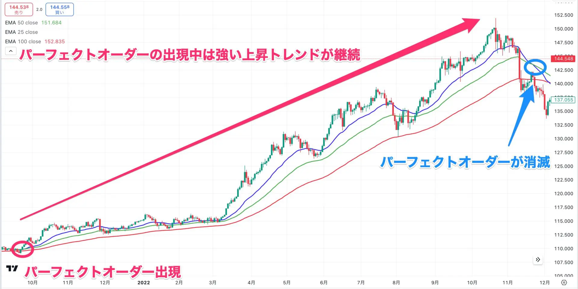 FXは移動平均線だけで勝てる？ おすすめの使い方や手法を詳しく解説｜FXGT.com