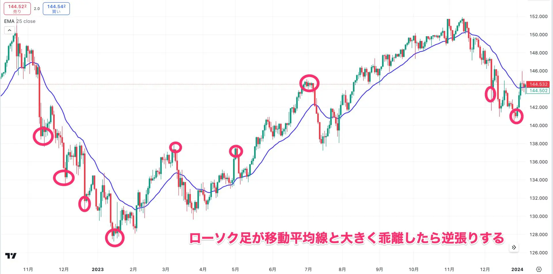 FXは移動平均線だけで勝てる？ おすすめの使い方や手法を詳しく解説｜FXGT.com