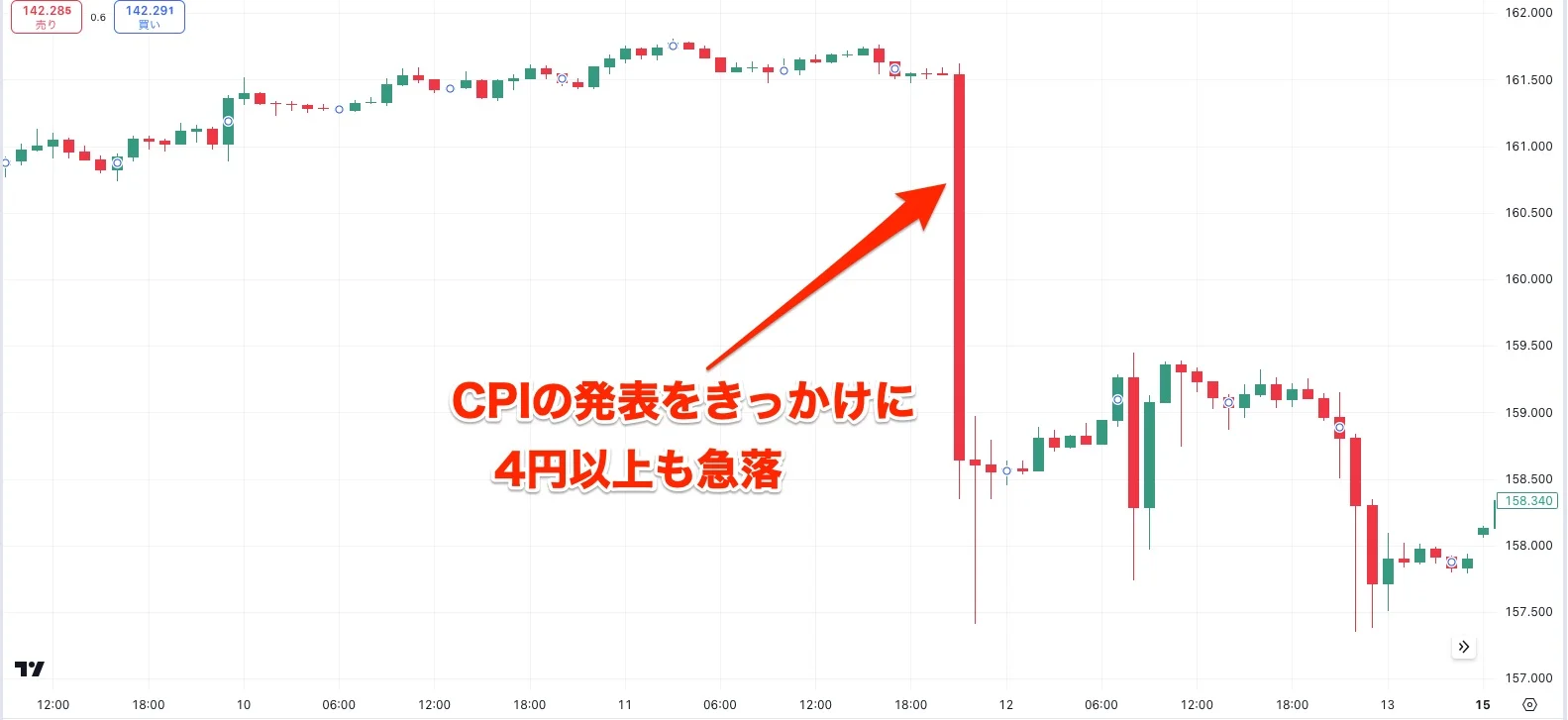 アメリカのCPIが上がるとどうなる？株価や為替相場に与える影響｜