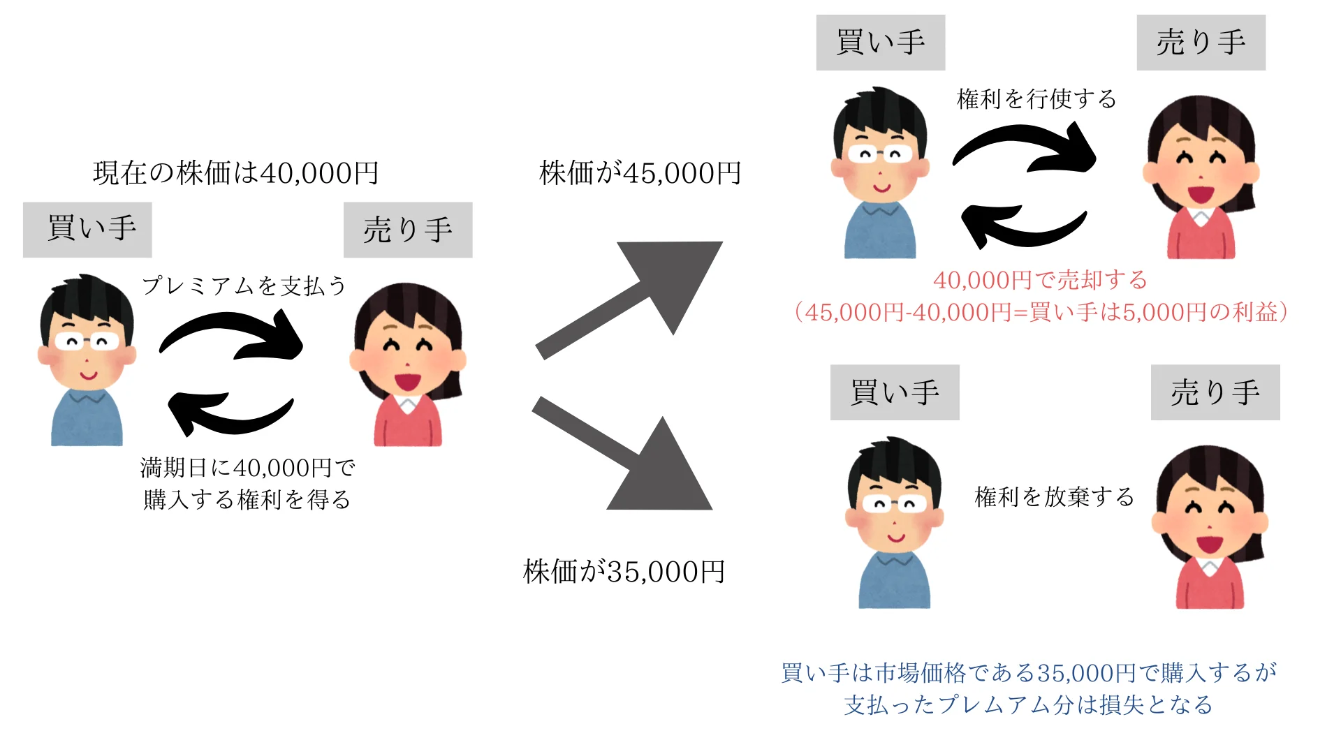 オプション取引の仕組みや種類をわかりやすく解説