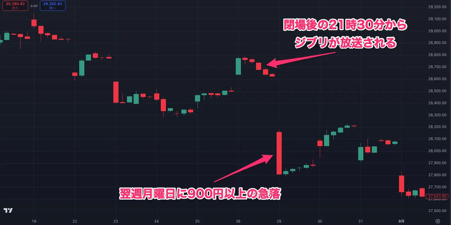 ジブリの呪い（ジブリの法則）とは？株価やドル円の暴落を検証 | FXGT