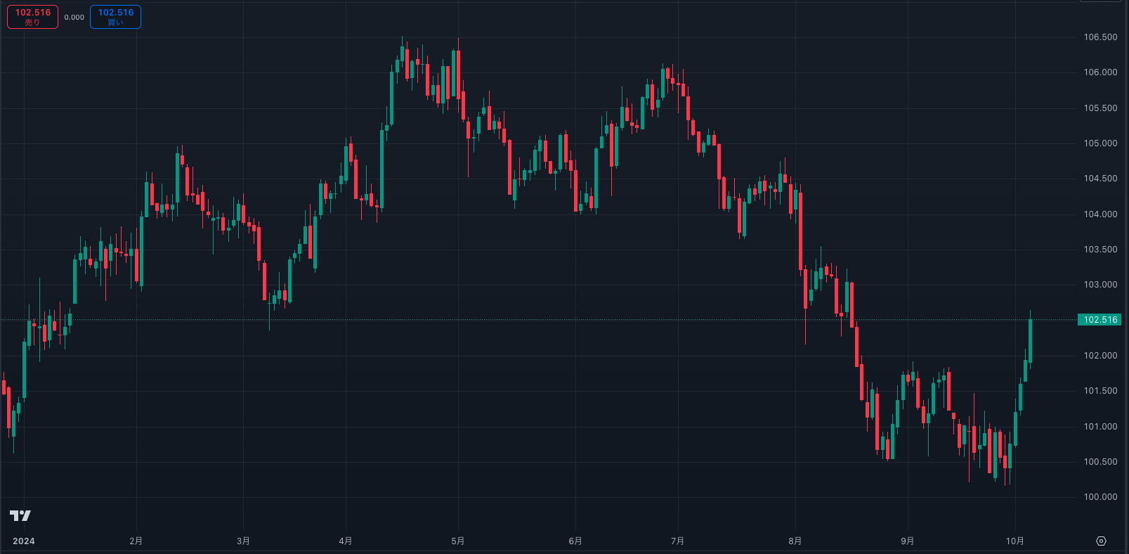 ドルインデックスとは何？計算方法や買い方を解説