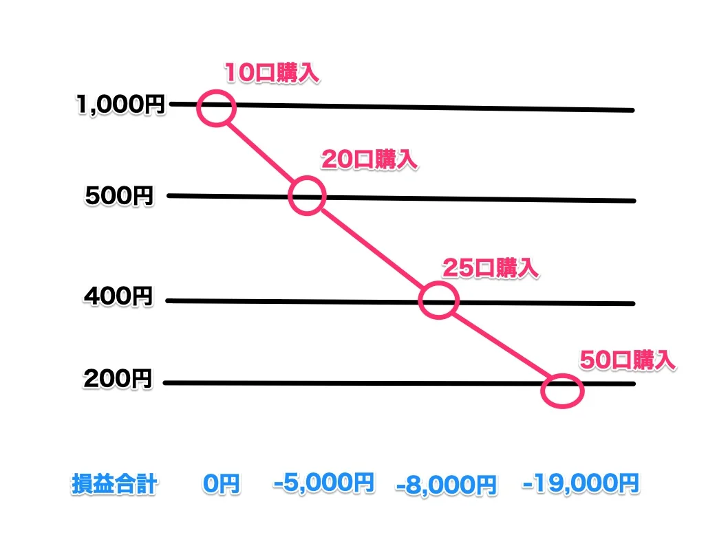 ドルコスト平均法は嘘!? デメリットや使い方をわかりやすく解説