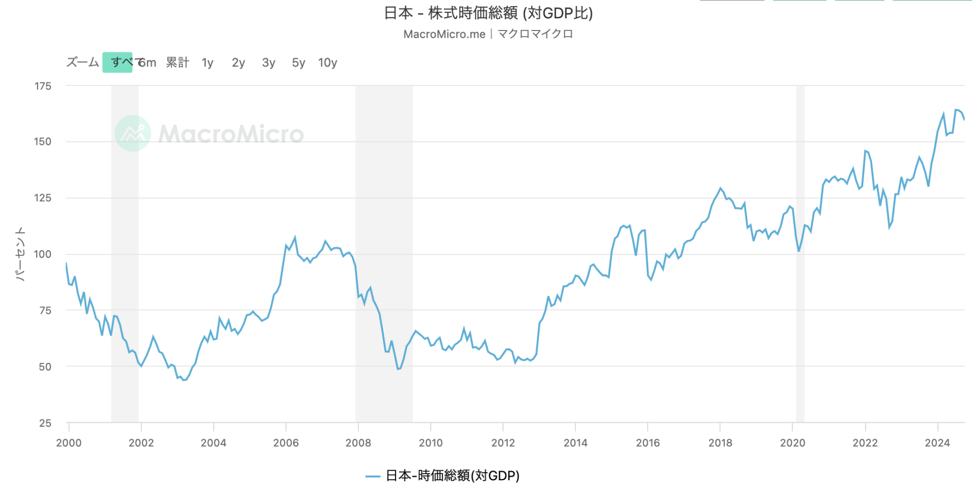 日本のバフェット指数が高い理由とは？ どこで見られるか、現在までの推移を解説