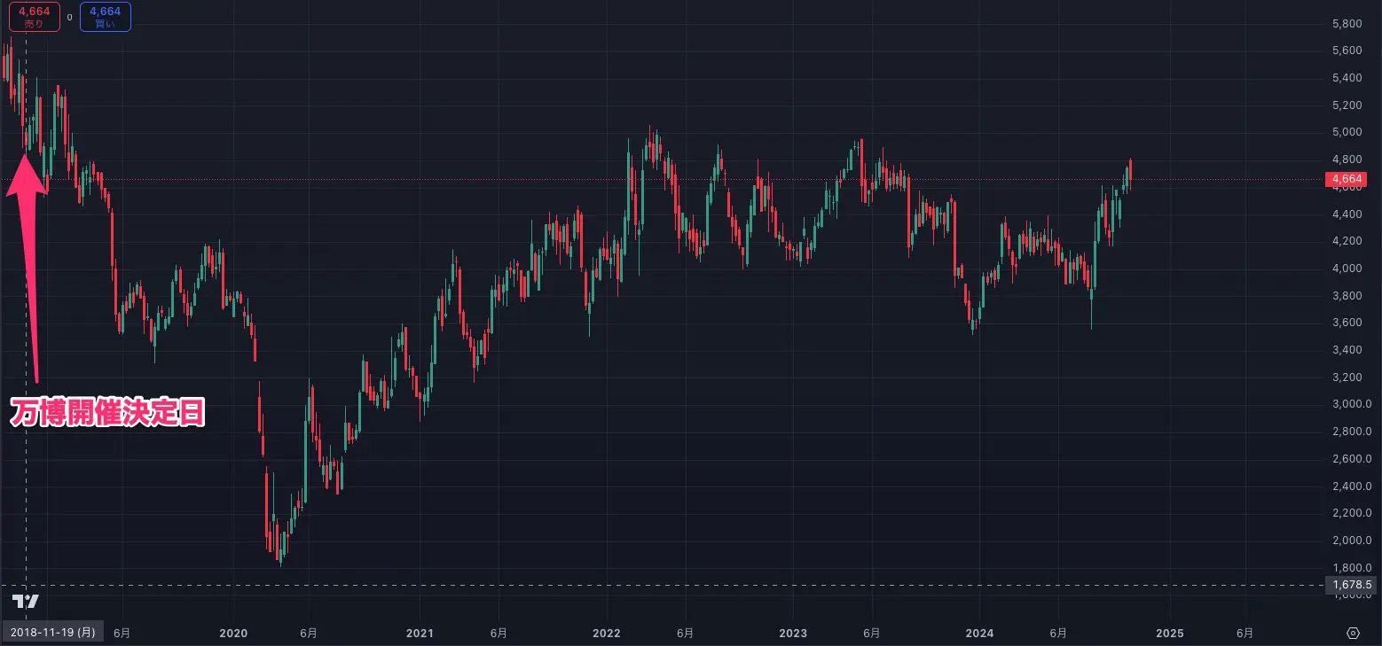 大阪万博の関連株11選！経済効果や注目株を解説