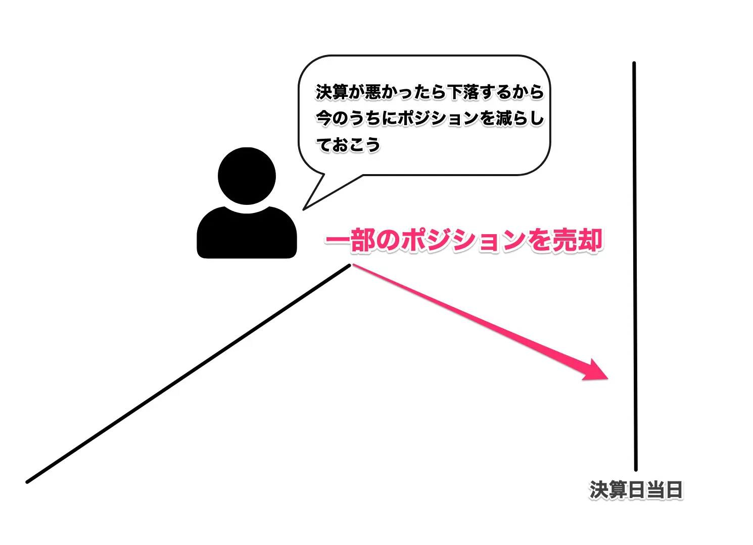 決算前に株価が下がる理由はなぜ？ 好決算で売られすぎた銘柄のその後も解説 | FXGT