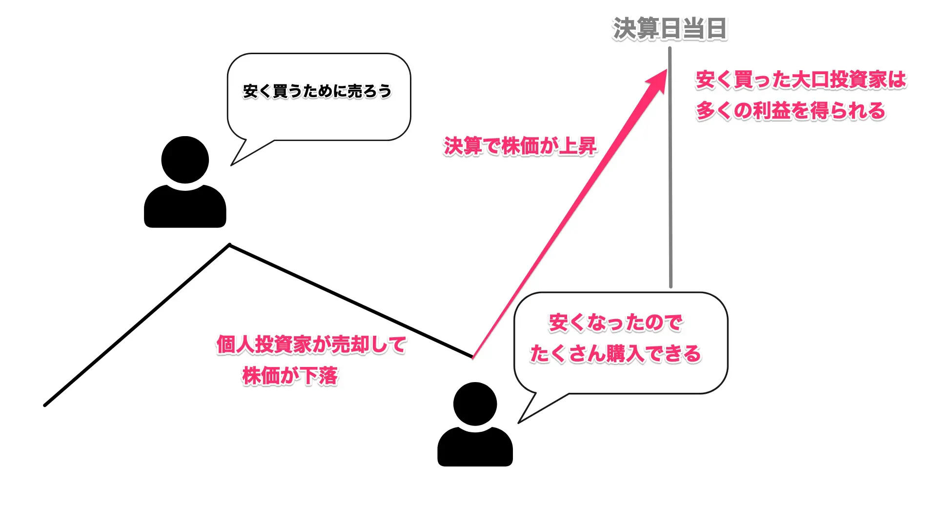 決算前に株価が下がる理由はなぜ？ 好決算で売られすぎた銘柄のその後も解説 | FXGT