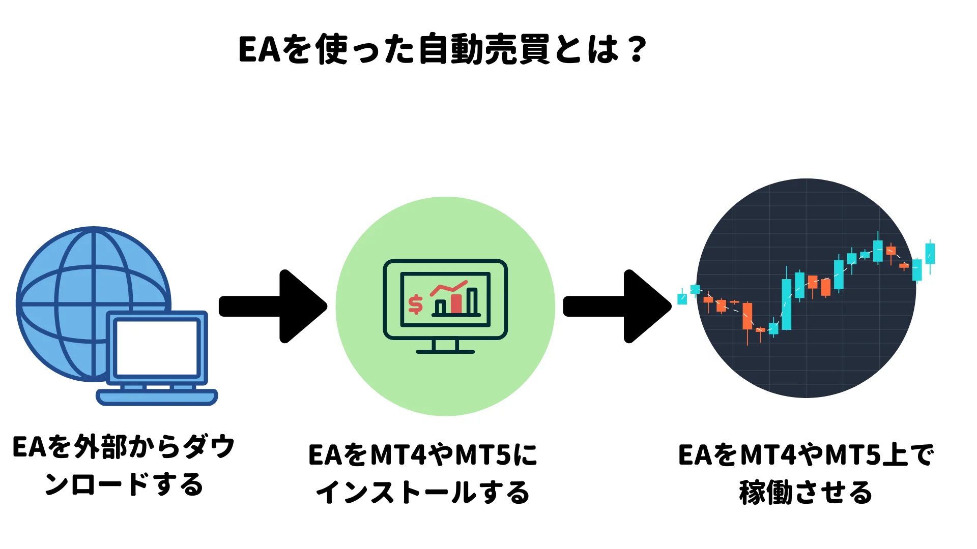 FXの自動売買は少額でもできる？ どんな人におすすめか解説